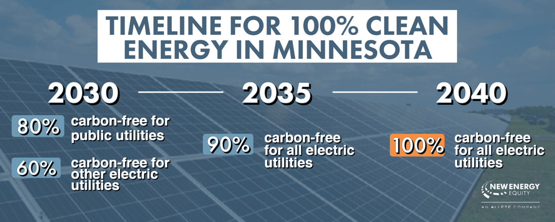 Timeline for 100% Clean Energy in Minnesota