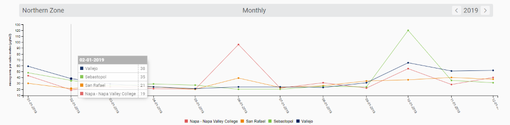 Pollution Graph