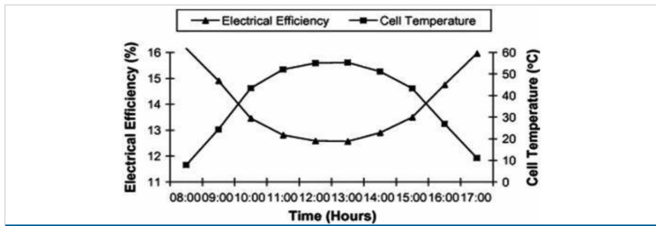  The correlation between electrical efficiency and cell temperatures. 