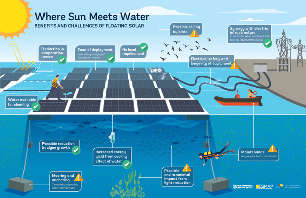 Floatovoltaics Advantages and Disadvantages