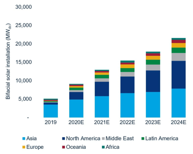Forecast of global annual installed bifacial solar capacity, 2019-2024 