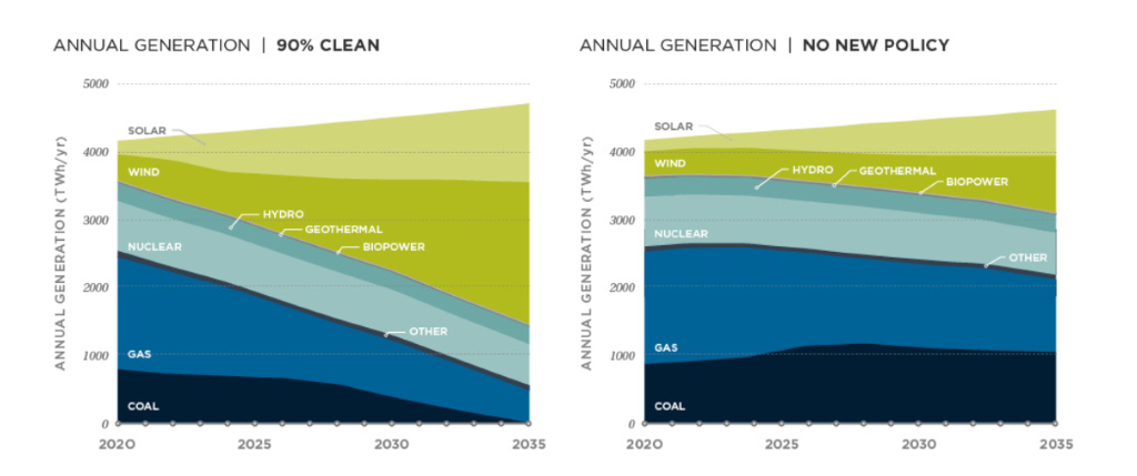 2035 Report