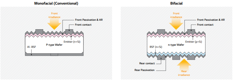 Structure of a PERC cell (Passivated Emitter and Rear Cell)