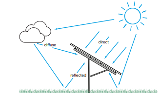 Irradiation sources for a bifacial module