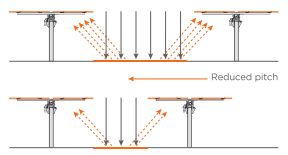 Effect of pitch on backside irradiation