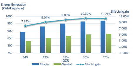 Correlation between bifacial energy gain and GCR