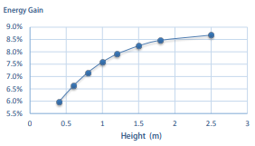 The effect of module installation height on bifacial energy gain