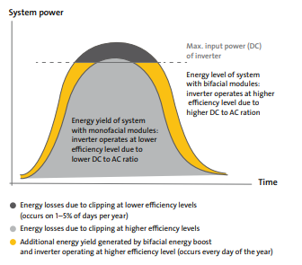 Visual representation of Energy production over time for bifacial and monofacial systems, showing clipping loss and bifacial gain